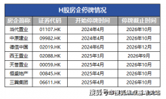 从化退市的房企起头添加